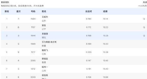 海外追全運不再卡關!王勝傑百米預賽奪冠精彩瞬間全記錄