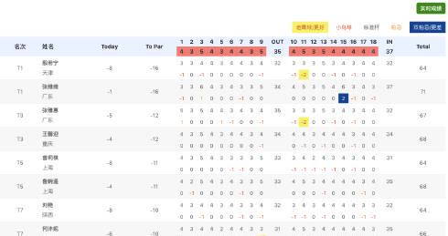 高球女將張維維加洞賽奪金!殷若寧完美表現惜獲銀牌