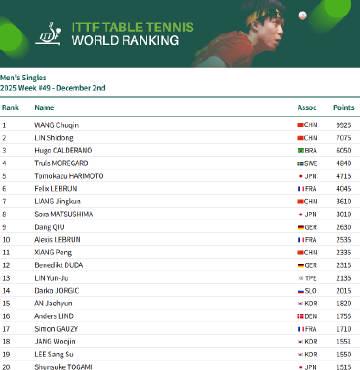 刷到最新乒乓球世界排名,我發現一個扎心真相:海外華人想看場完整比賽,比國手奪冠還難?